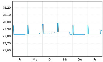 Chart DWS Inv.- China Bonds Inhaber-Anteile LDH o.N. - 1 Woche