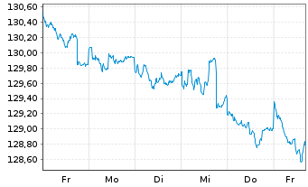 Chart Schroder ISF-Gl.Mul.-Ass.Inc. Ant.A USD Acc.o.N - 1 Woche