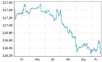 Chart Schroder ISF-Gl.Mul.-Ass.Inc. A EUR Hed.Acc.o.N - 1 Woche