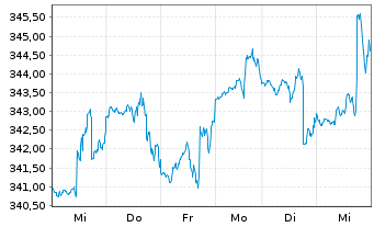 Chart Nordea 1-North Amer.Sta.Equ.Fd ActNomBP EUR Acc.oN - 1 Woche