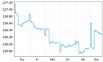 Chart Carmignac Portf.-Global Bond Ant.A USD acc Hdg  - 1 Woche