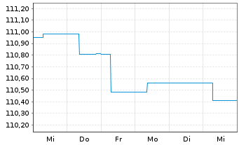 Chart MainFir.-Em.Mar.Corp.Bd Fd Ba. Inh.Ant. A2 EUR oN - 1 Woche