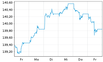 Chart Xtrackers II EUR Cov.Bond Swap - 1 Week