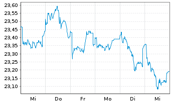 Chart G.Sachs Fds-GS Eur.CORE Equ.P. Reg. Sh. R (EUR) oN - 1 Woche