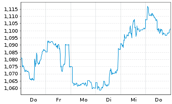 Chart Amun S&P500 VIX Fut Enh Ro UCITS ETF Acc - 1 Woche