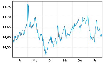 Chart Xtrackers FTSE 100 - 1 Week