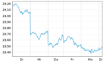 Chart Xtrackers Nikkei 225 - 1 semaine
