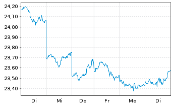 Chart Xtrackers Nikkei 225 - 1 Week
