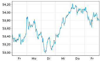 Chart Xtrackers MSCI EMU - 1 semaine