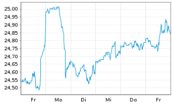 Chart T. Rowe Price-Glbl Value Eq.Fd - 1 Week