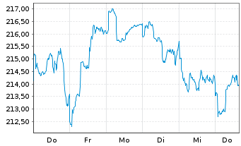 Chart MainFirst-Global Equities Ant.B(aussch.)EUR o.N - 1 Woche