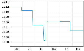 Chart BGF - Euro Bond Fund Act.N. A2 USD Hedged o.N - 1 Woche