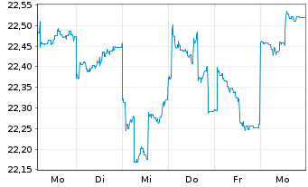 Chart abrdn SICAV I-Japanese Sus.Eq. Act. Acc Hedged USD - 1 Woche