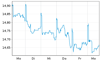 Chart PRIMA-Kapitalaufbau Total Ret.Inh.-Anteile A o.N. - 1 Woche
