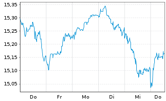 Chart UBS(L)FS-MSCI EMU Value UCITS - 1 Woche