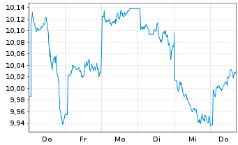 Chart UBS-ETF-UBS MSCI Pa.So.Re.U.E. - 1 Woche