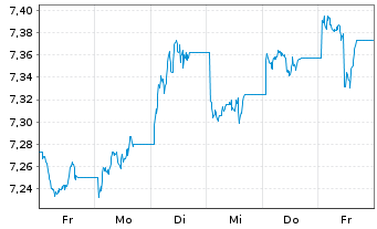 Chart Xtrackers II Japan Gov.Bond - 1 Week