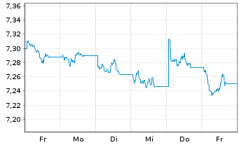 Chart Xtrackers II Japan Gov.Bond - 1 Woche