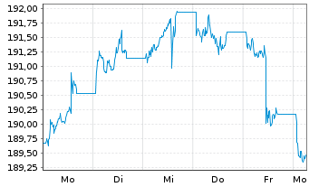 Chart Xtr.II Gbl Infl.-Linked Bond - 1 semaine