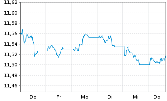 Chart UBS(L)FS-BB EUR Tr.1-10 UC.ETF - 1 Woche