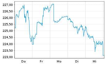 Chart Carmignac Portf.-Invest Inh-Ant F EUR Acc o.N. - 1 Woche