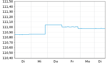Chart BlackRock Str.F-Fxd Inc.Str.Fd Act. Nom. A4 EUR oN - 1 Woche