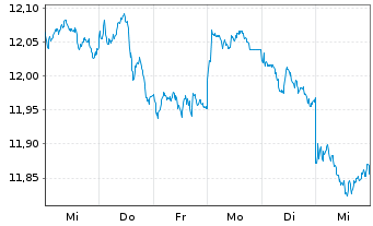 Chart UBS-ETF-U.E.MSCI E.Mkt.Soc.Re. - 1 Woche