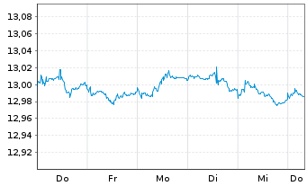Chart UBS(L)FS-B.B.Eur.A.L.Corp1-5 - 1 Woche