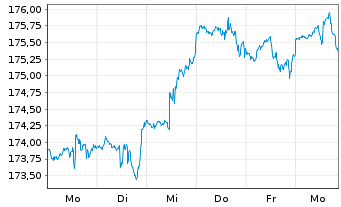 Chart Bergos - US Equities Inhaber-Anteile A o.N. - 1 Woche