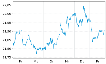Chart Jupiter Gl.Fd.-J.Europ.Growth Nam.Ant.L EUR A Inc. - 1 Woche