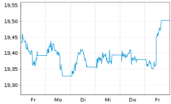 Chart Xtr.II Harvest China Gov.Bond - 1 Week