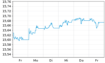 Chart Xtr.II EUR H.Yield Corp.Bond - 1 semaine