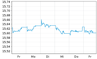 Chart Xtr.II EUR H.Yield Corp.Bond - 1 Woche