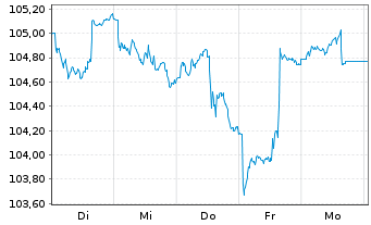 Chart AGIF-All.Europ.Equity Dividend Aktienzis A2(EUR) - 1 Woche