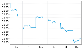 Chart UBS(L)FS-MSCI Hong Kong UCITS HKD - 1 Woche
