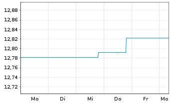 Chart BGF-European High Yield Bond Act.Nom.A2 EUR Dis.oN - 1 Woche