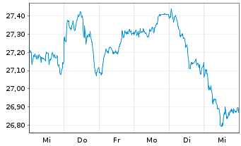 Chart UBS-ETF-Fact.MSCI EMU Q.U.ETF - 1 Woche