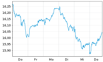 Chart UBS-ETF-Fact.MSCI EMU LVU ETF - 1 Woche