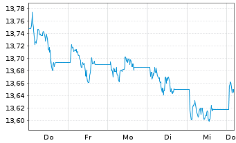 Chart UBS(L)FS-BB MSCI US L.C.S.UETF USD - 1 Woche