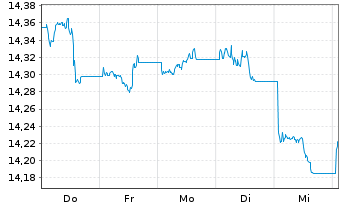 Chart UBS-ETF-B.B.MSCI US L.C.S.UETF - 1 Woche