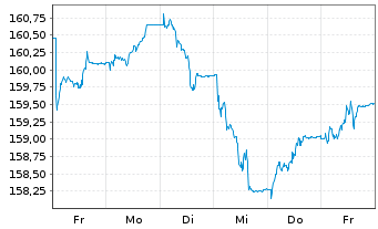 Chart Deka-Europa Aktien Spezial Inh.-Anteile CF(T) o.N. - 1 Woche