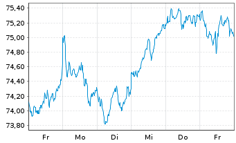 Chart Xtrackers MSCI Europe - 1 semaine
