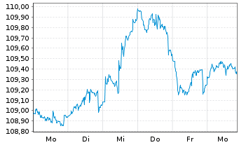 Chart BlackR.Str.Fd.-Eur.Sel.Str.Fd. Act. Nom. A2 EUR oN - 1 Woche