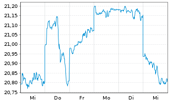 Chart UBS-ETF-MSCI Japan Soc.Res.ETF - 1 Woche