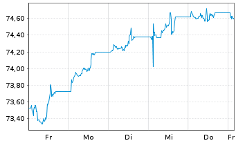 Chart AIS-Amundi USD Corp Bond PAB - 1 semaine