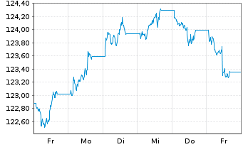 Chart MUL Amundi EUR HR Gov Bond UCITS ETF Acc - 1 semaine