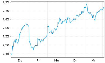 Chart BNP P.Easy-FTSE E./N.Dev.Eur. - 1 semaine
