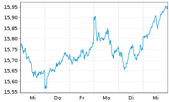 Chart BNP P.Easy-MSCI Eur.ex Con.Wp. - 1 Week