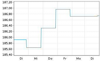 Chart BSF - BlackRock MIPG Actions Nom. A2 USD o.N. - 1 Woche