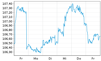 Chart BlackR.Str.Fd.-Eur.Sel.Str.Fd. Act. Nom. A4 EUR oN - 1 Woche